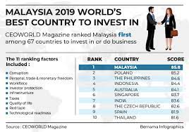 It is a leading producer of palm oil and one of the main sources of the country is also a producer and exporter of oil and natural gas as well as electrical and electronic goods, the latter accounting for 47% of total. Bernama Malaysia 2019 World S Best Country To Invest In Facebook