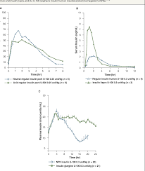 Figure 1 From Use Of Concentrated Insulin Human Regular U