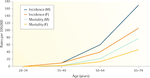 Change in bowel habit including diarrhoea, constipation or the feeling of incomplete emptying a change in the appearance or consistency of bowel movements such as thin bowel stools blood in the stools Global Burden Of Colorectal Cancer Emerging Trends Risk Factors And Prevention Strategies Nature Reviews Gastroenterology Hepatology