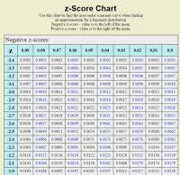 printable z table chart z scores chart elegant