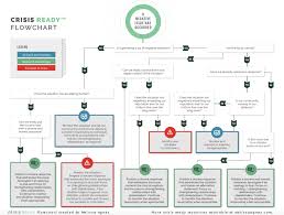 free issue management response flowchart melissa agnes