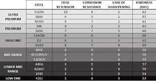 what is the most wear resistant steel for pocket knives