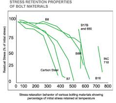 astm specification of nuts bolts dan loc group