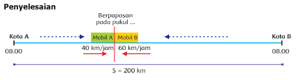 Ali berangkat dari yogya ke malang pukul 06.00 wib dengan mobil kecepatannya 60 km/jam. Kejadian Berpapasan Mathematics Quizizz