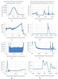 Amazon founder's space company blue origin launched first human flight. A Blue Origin Suborbital Flight Profile B New Shepard S Full Download Scientific Diagram