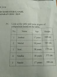Positive comparative dan superlative degree. Tolong Di Jawab Pr Nya Susah Brainly Co Id