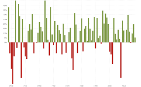 Stock market, measured through the s&p500 index. S P 500 Historical Annual Returns Macrotrends