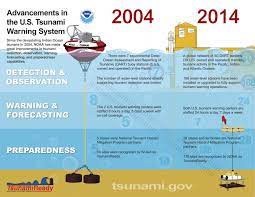 Sir — the tsunami death toll from the. Advancements In Detection Forecasting And Safety Result From 2004 Indian Ocean Tsunami
