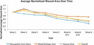 chart showing the normalized average wound size for all