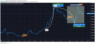 39 meetups 23 exchange events 12 brand events 8 ama sessions 7 events related to testing of new functions 6 updates 4 releases 4 conference participations 3 airdrops 3 partnerships 2. Cardano Price Analysis Ada Predictions News And Chart May 26