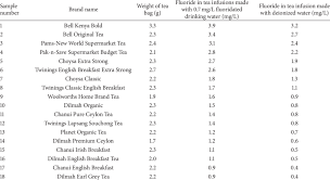 But which english breakfast tea brand is the best? Tea Brands Weight Of Teabag And Fluoride Content In Tea Infusions Download Table