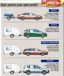 Quelle formulation est correcte ? Quel Permis De Conduire Faut Il Pour Tracter Une Caravane Le Monde Du Plein Air
