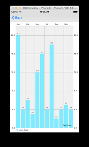 How To Use Ios Charts Api To Create Beautiful Charts In Swift