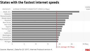 These Are The States With The Fastest And Slowest