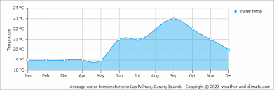 Winter In Gran Canaria - Is It Worth It? Holidays, Ocean