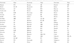 What is the meaning of irish surnames starting with o' or mac. Distribution Of Surnames And Linguistic Cultural Identities In Western Slovenia Semantic Scholar