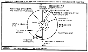 fm 6 2 chptr 7 astronomy for field artillery