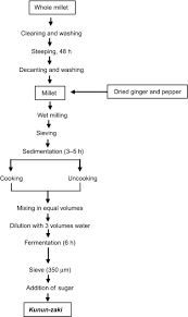 Millet Based Fermented Beverages Processing Sciencedirect