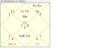 Rahu Rog Harnam And Ketu Rog Karnam Using This Principle