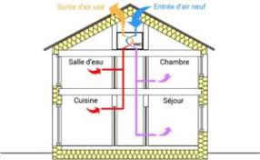 L'installation d'une vmc double flux diffère de celle d'une vmc simple flux. Ou Installer Une Vmc Double Flux Blog 123elec