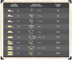 Butter To Oil Conversion Bertolli Butter To Oil Conversion Bertolli Butter Oil