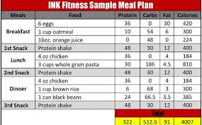 How To Create A Diet Plan To Gain Muscle Muscle Gain Diet