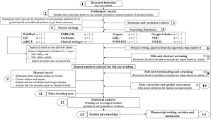 It's typically utilized in social sciences. A Step By Step Guide For Conducting A Systematic Review And Meta Analysis With Simulation Data Tropical Medicine And Health Full Text