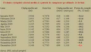 Castigul salarial mediu brut pe anul 2018. Evolutia Salariului Mediu Brut Pe Economie