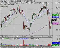 ideas for reading stock charts simple stock trading