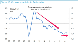 Deutsche Chinas Five Year Slowdown Is Done And Its