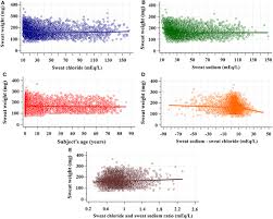 Image result for Sweat Chloride