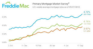 5 Year Arm Mortgage