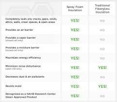 Chart Compares Benefits Of Spray Foam And Batt Insulation