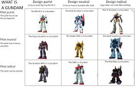 Click to see our best video content. Whatever Your Opinion On The Matter Is Please Remember This Handy Chart Gundam