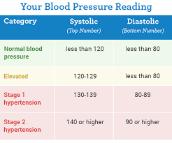 Ideal Blood Pressure Diabetes Readings Cholesterol