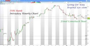 Donovan Norfolks Market Analysis Dbs Bank Intraday Hourly