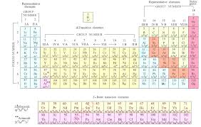 Electronic configurations model how electrons are arranged in atoms. Modern Periodic Table S P D F Blocks Elements