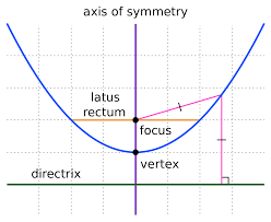 Colin Graphs Relationships Throughout The Book With A Complicated Equation It Produces Many Types Of Bowl Shaped Figures Bu Numerical Methods Parabola Method