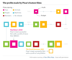 Thirty Years Of Pixar From Toy Story To Finding Dory The Studio S Biggest Hits