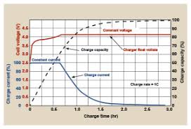 All batteries work by having two electrodes—an anode and a cathode—with a bunch of a material called electrolyte when the battery is 70 percent recharged, the procedure changes and flips over to constant voltage charging. Charging Methods To Prolong Lithium Ion Battery Life 11 October 2017 Uniross Batteries Dataweek