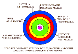 Uf Nf And Ro Are Different Types Of Membranes Used In Water