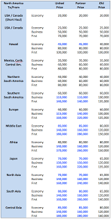 united miles upgrade chart bedowntowndaytona com