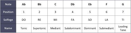 a flat major scale all about music theory com