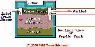 Septic Tank Size Table Of Required Septic Tank Sizes