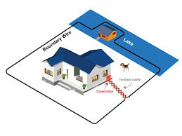Set up a simple single line inside a set of becker car radio stereo audio wiring diagram autoradio connector wire installation schematic. Step 1 Planning The Installation Extreme Electric Dog Fence 2021 Diy Kits