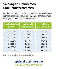 Ich habe bereits fälle erlebt, wo sich das prozedere auf 9 monate ! Wie Viel Rente Bekomme Ich Der Rentenrechner