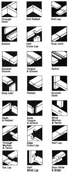 Wood Connection Chart Woodworking Joints Types Of Wood Joints Wood Joints