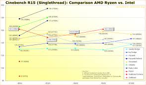 ▷./dafssjp channel main test rigs setup as following: Cinebench R15 Singlethread Comparison Amd Ryzen 1600x 1700 1700x 1800x Vs Intel Sb Ib Hsw Brw Skl Kbl Amd