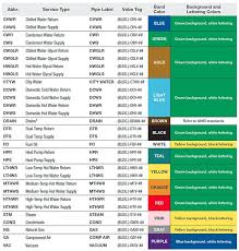 A Guide To Pipe Marking Standards Creative Safety Supply