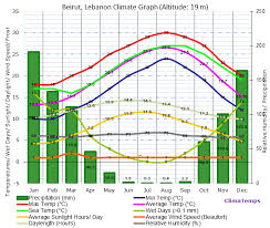 Climate Graph For Beirut Lebanon